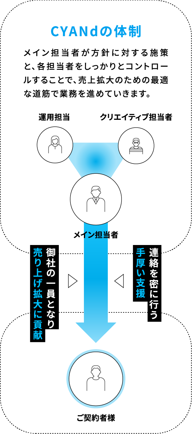 明確なKPI設計と成果に直結する改善サイクルの実行力